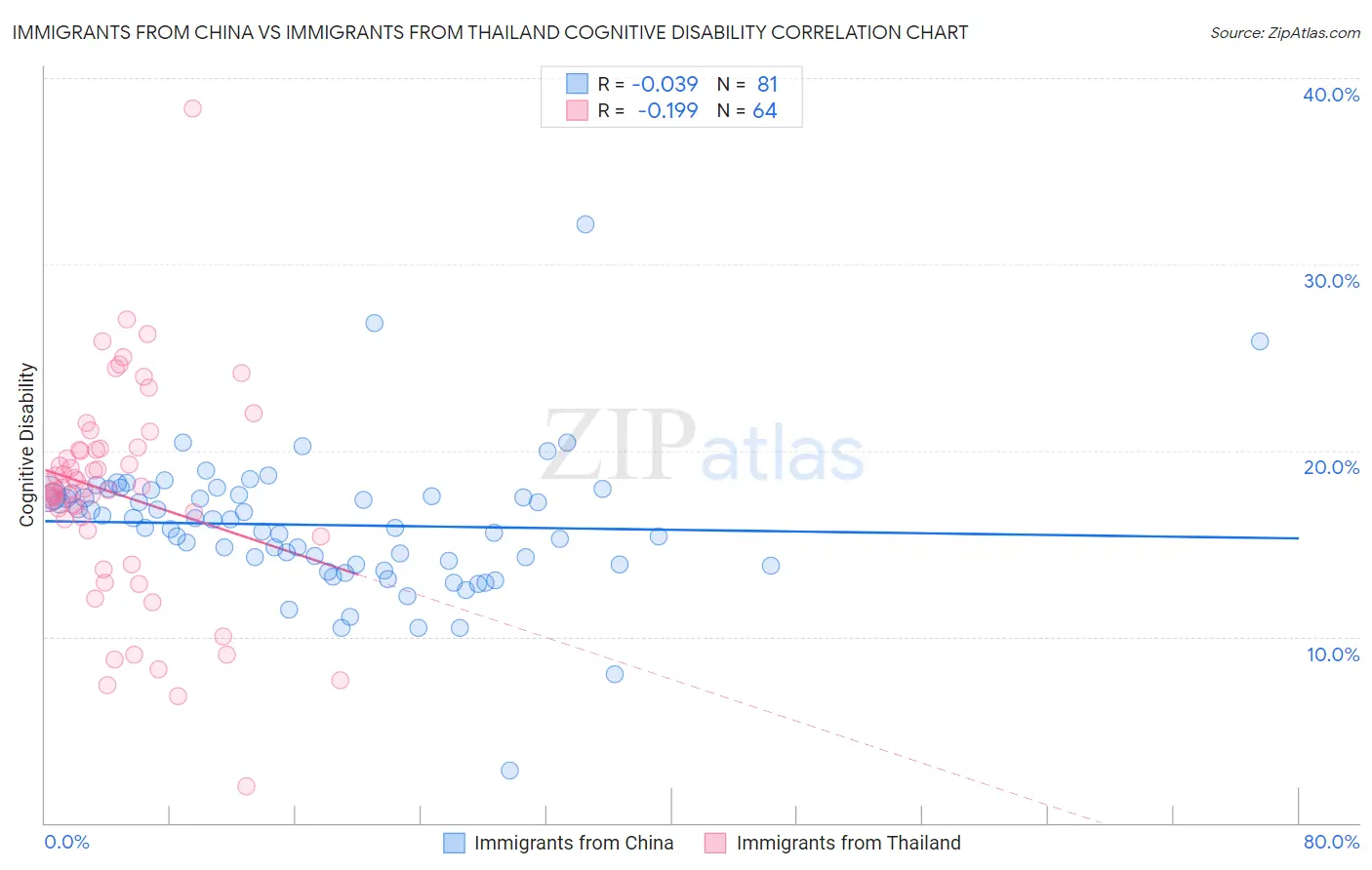 Immigrants from China vs Immigrants from Thailand Cognitive Disability
