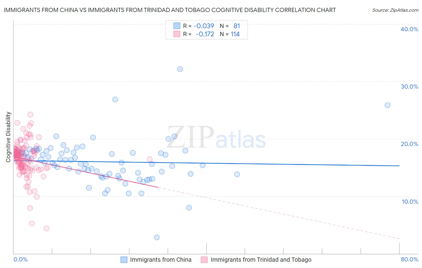 Immigrants from China vs Immigrants from Trinidad and Tobago Cognitive Disability