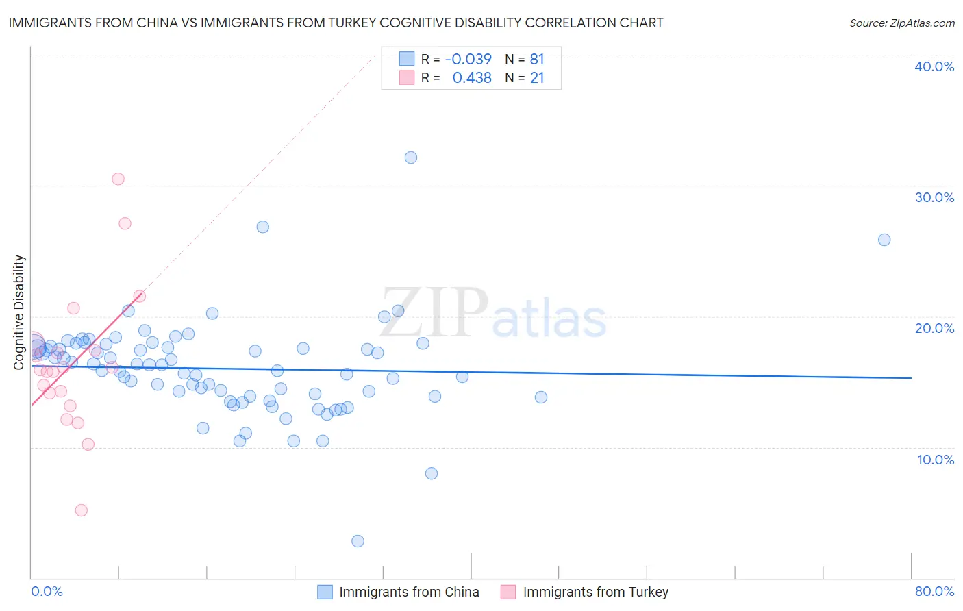 Immigrants from China vs Immigrants from Turkey Cognitive Disability