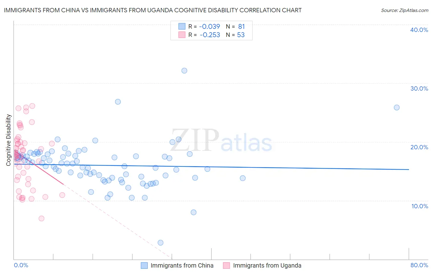 Immigrants from China vs Immigrants from Uganda Cognitive Disability