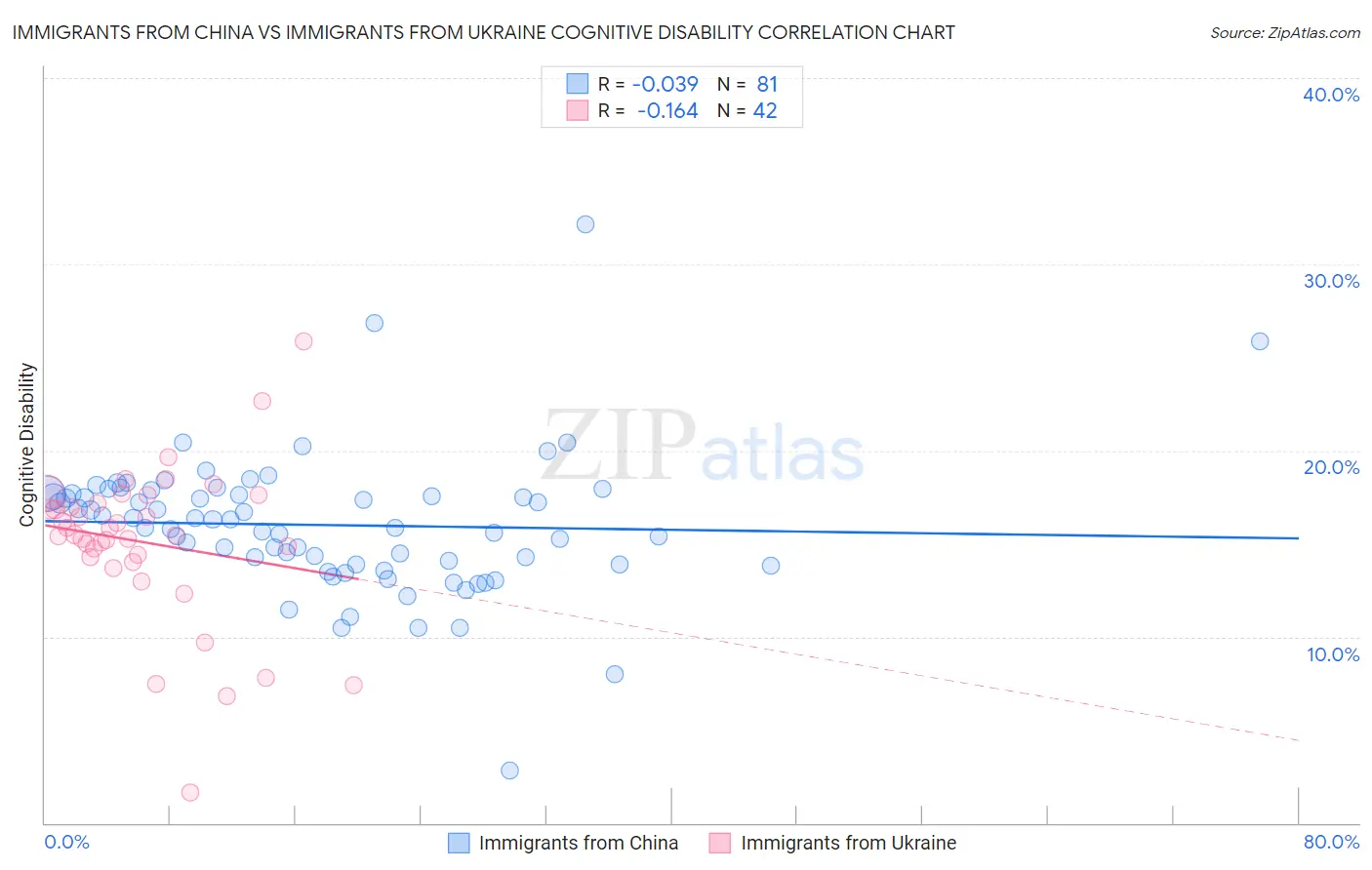 Immigrants from China vs Immigrants from Ukraine Cognitive Disability