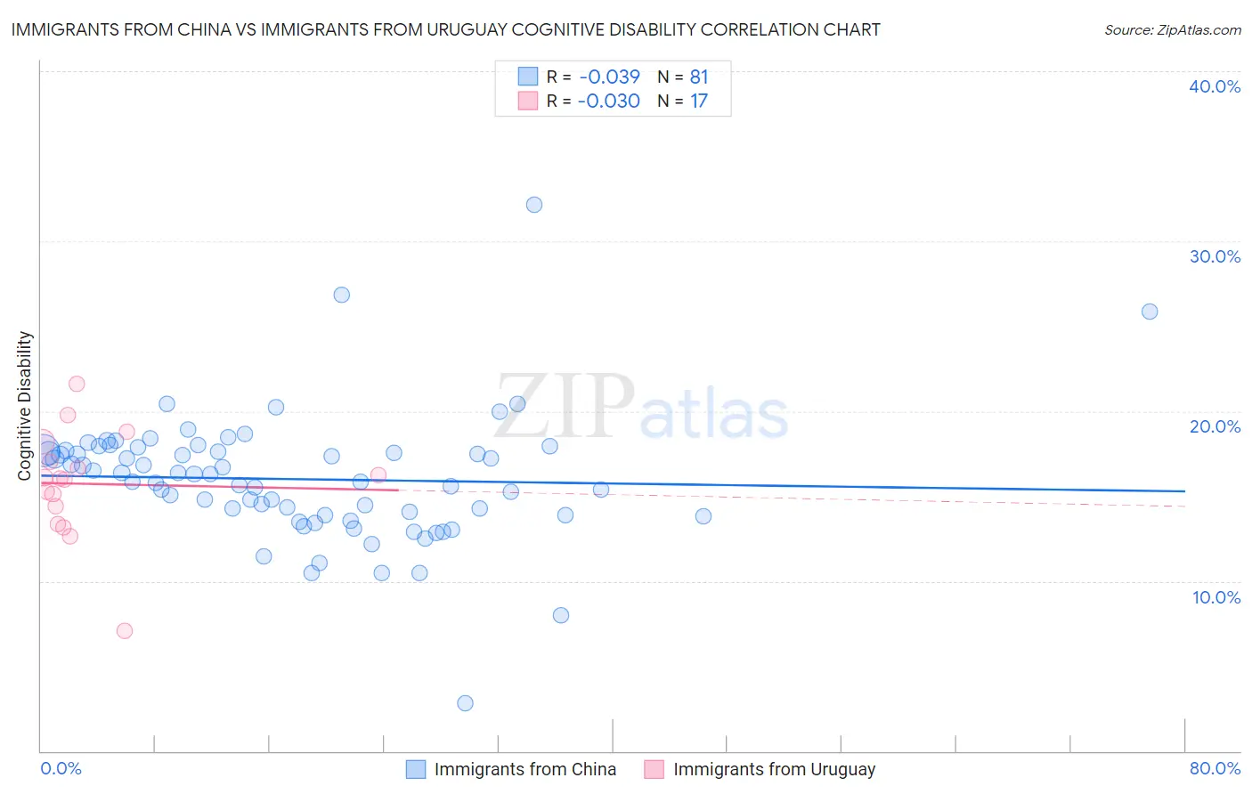 Immigrants from China vs Immigrants from Uruguay Cognitive Disability