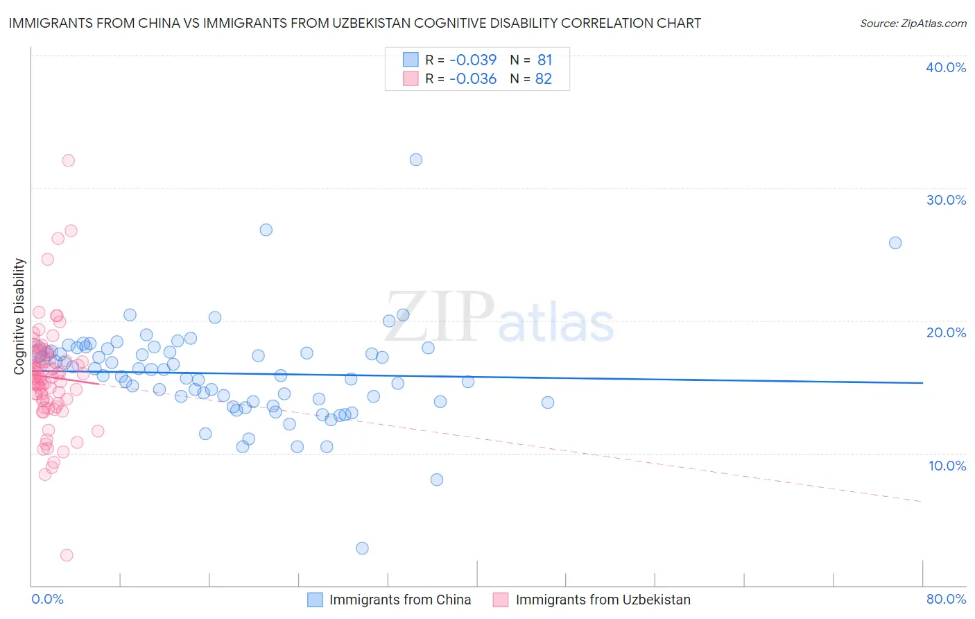 Immigrants from China vs Immigrants from Uzbekistan Cognitive Disability
