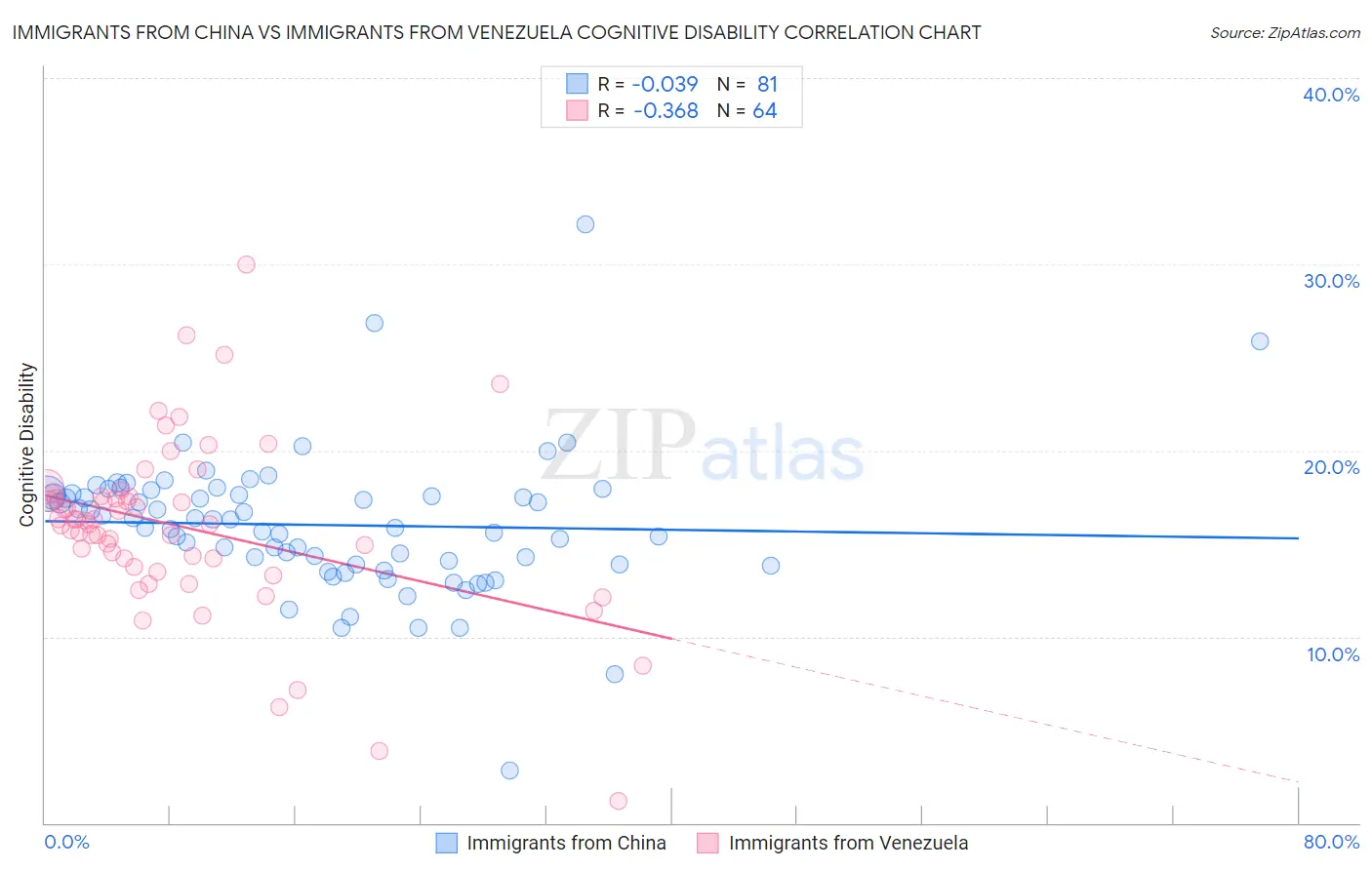 Immigrants from China vs Immigrants from Venezuela Cognitive Disability