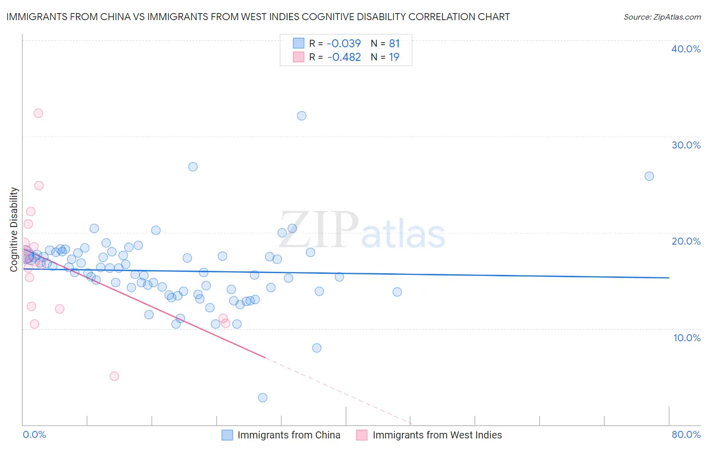 Immigrants from China vs Immigrants from West Indies Cognitive Disability