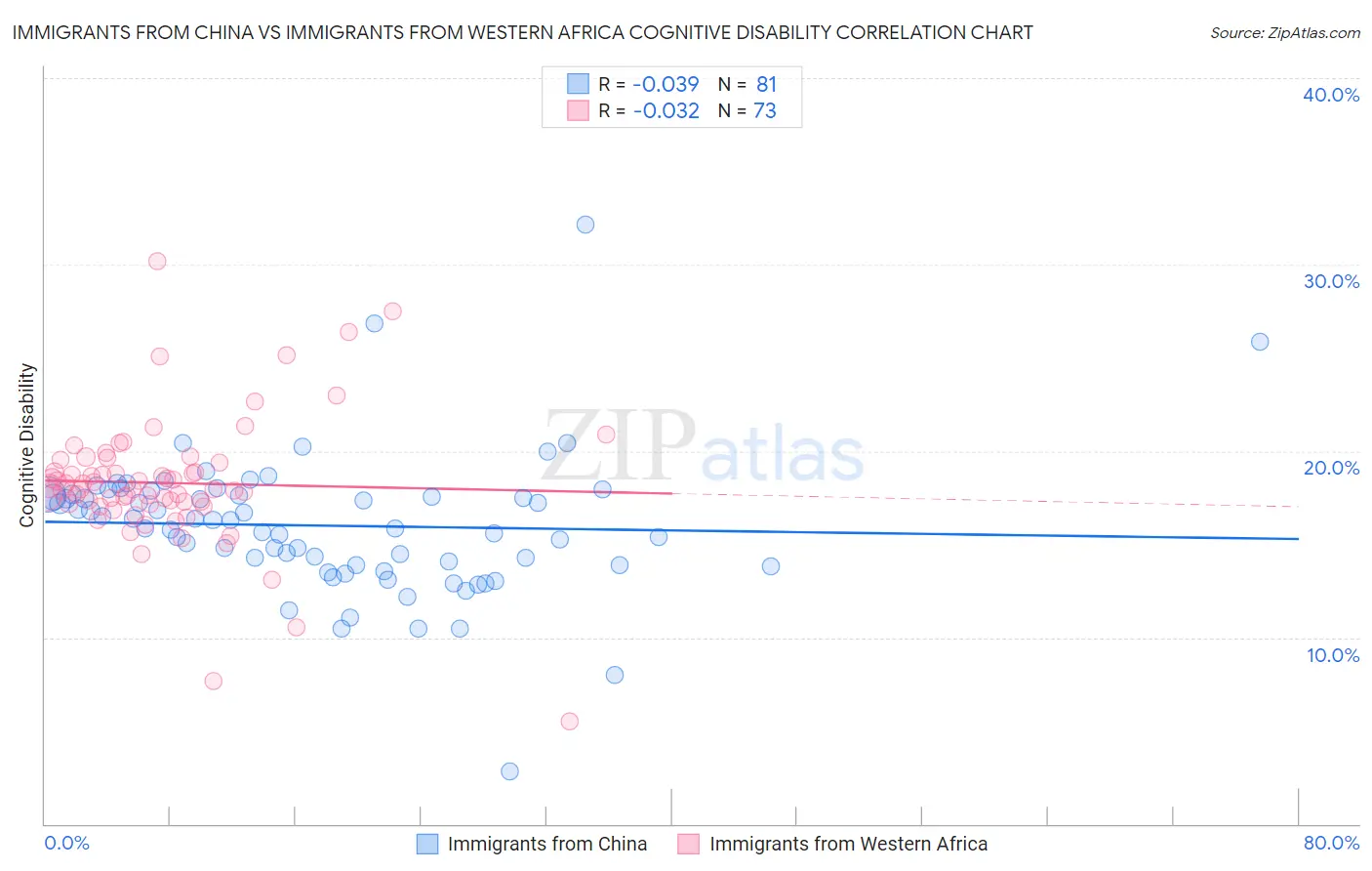 Immigrants from China vs Immigrants from Western Africa Cognitive Disability