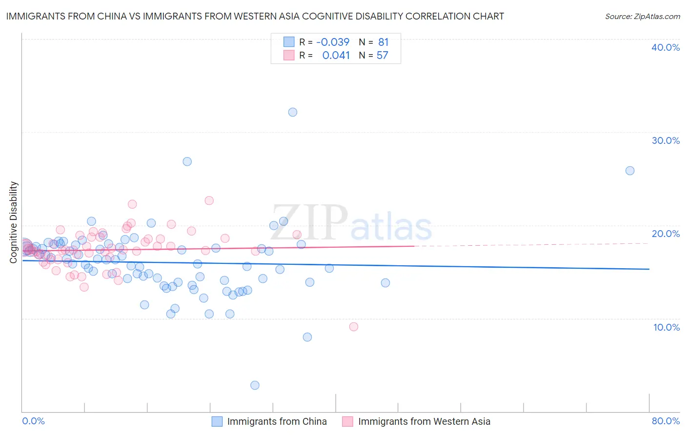 Immigrants from China vs Immigrants from Western Asia Cognitive Disability