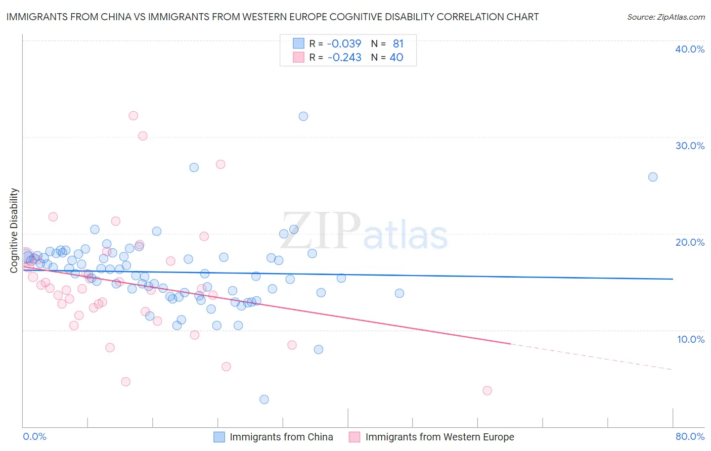 Immigrants from China vs Immigrants from Western Europe Cognitive Disability
