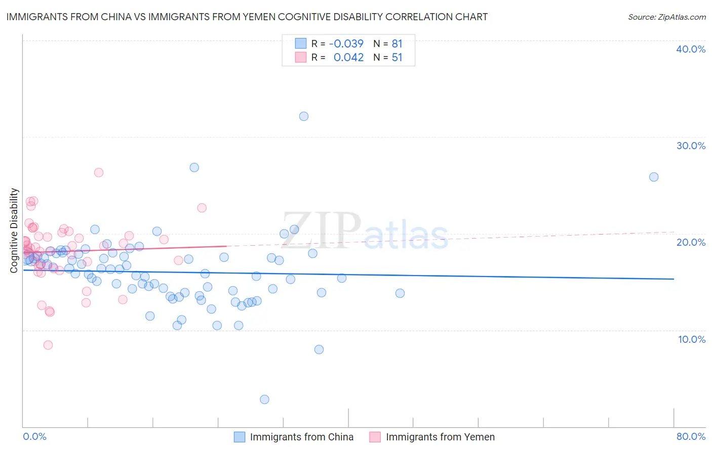 Immigrants from China vs Immigrants from Yemen Cognitive Disability