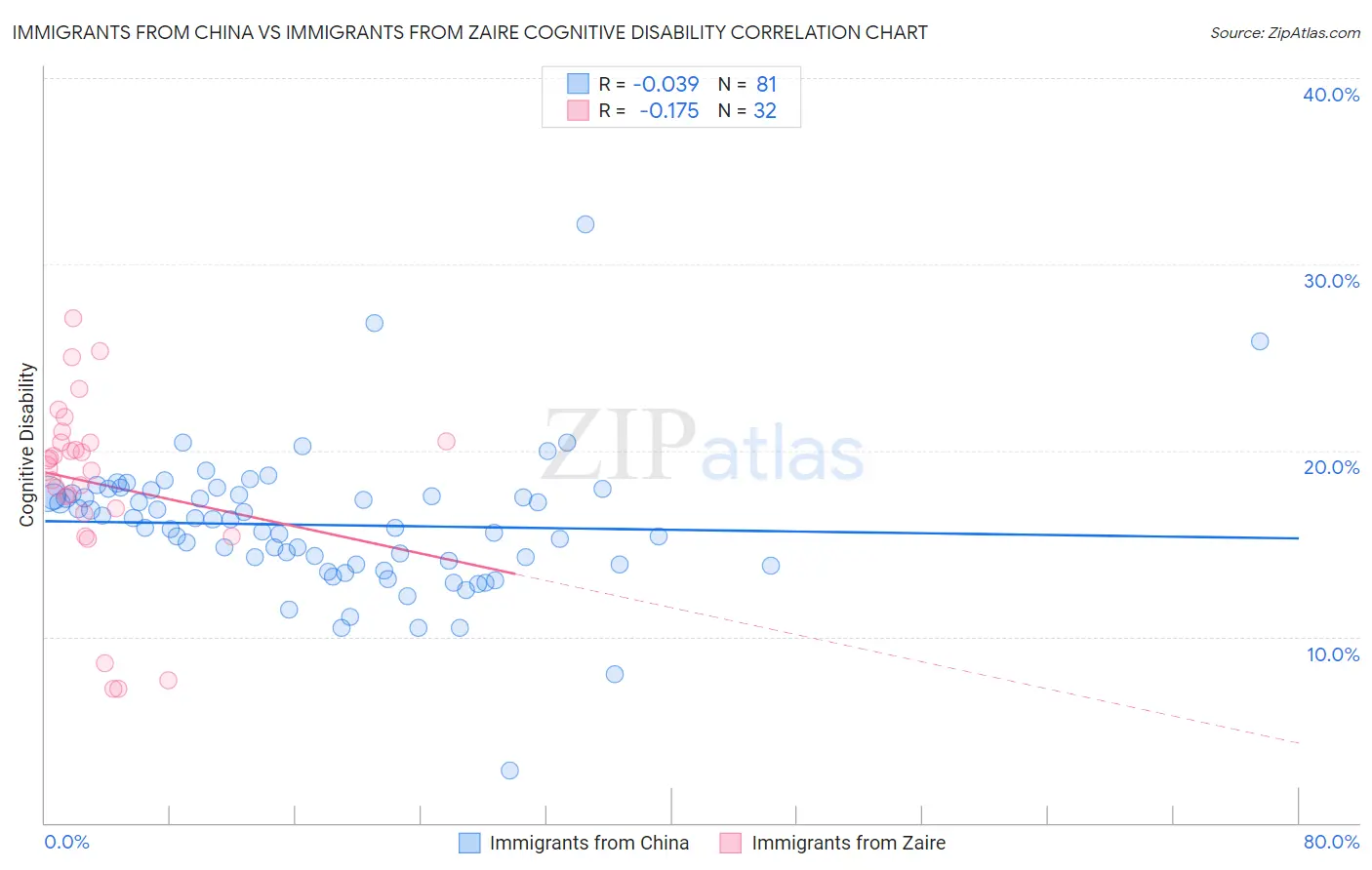 Immigrants from China vs Immigrants from Zaire Cognitive Disability