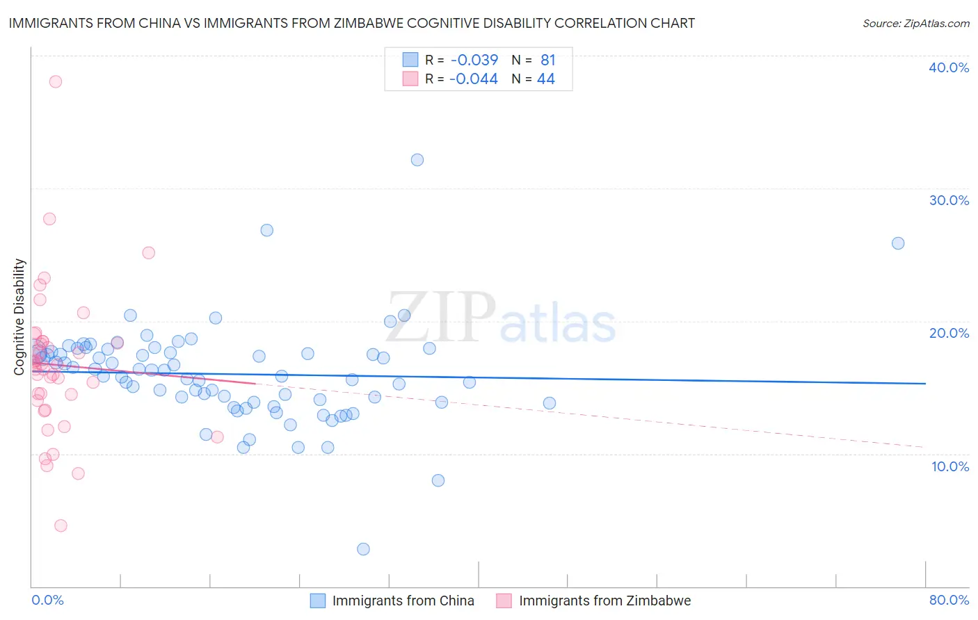 Immigrants from China vs Immigrants from Zimbabwe Cognitive Disability