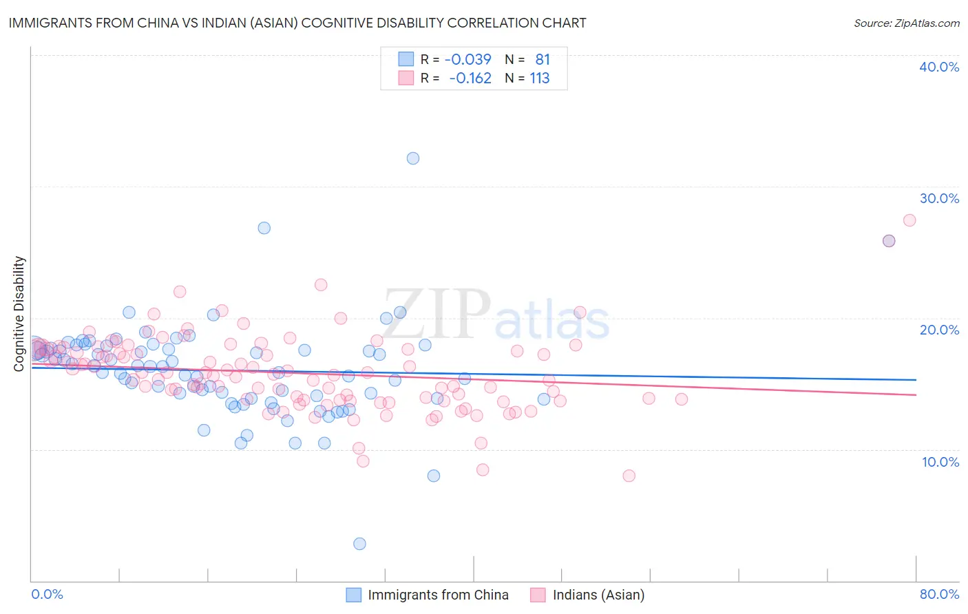 Immigrants from China vs Indian (Asian) Cognitive Disability