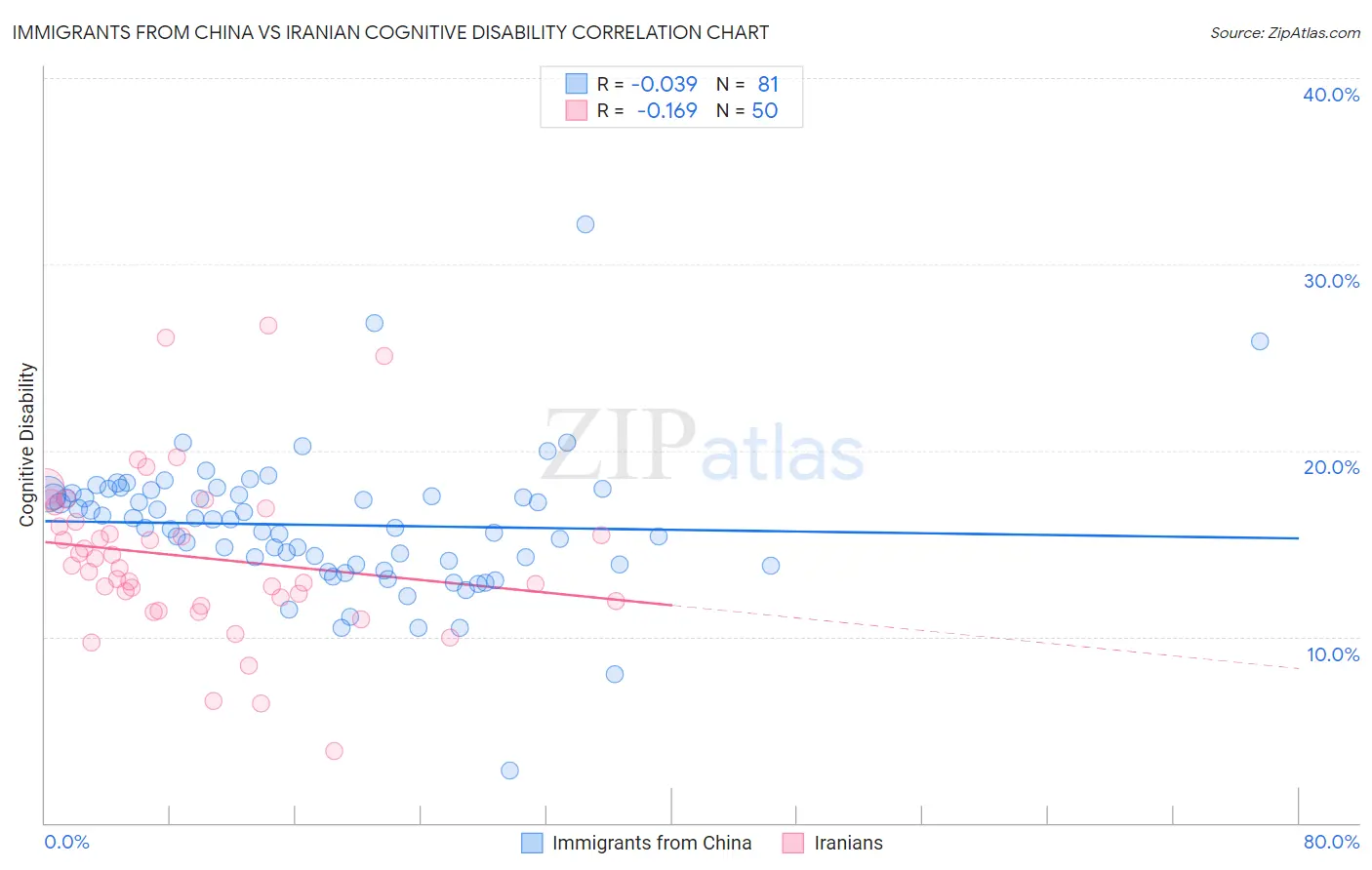 Immigrants from China vs Iranian Cognitive Disability