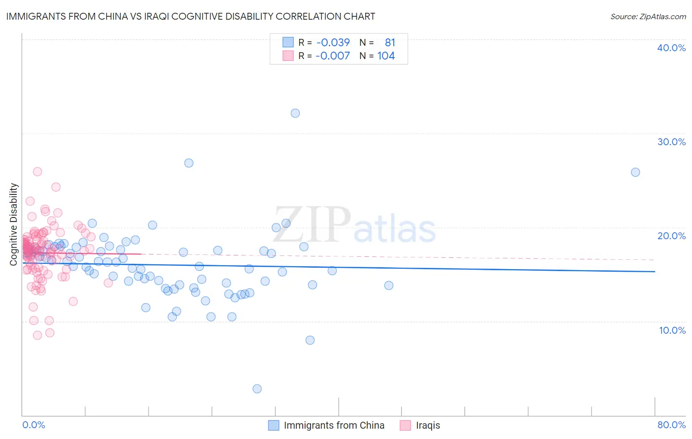 Immigrants from China vs Iraqi Cognitive Disability