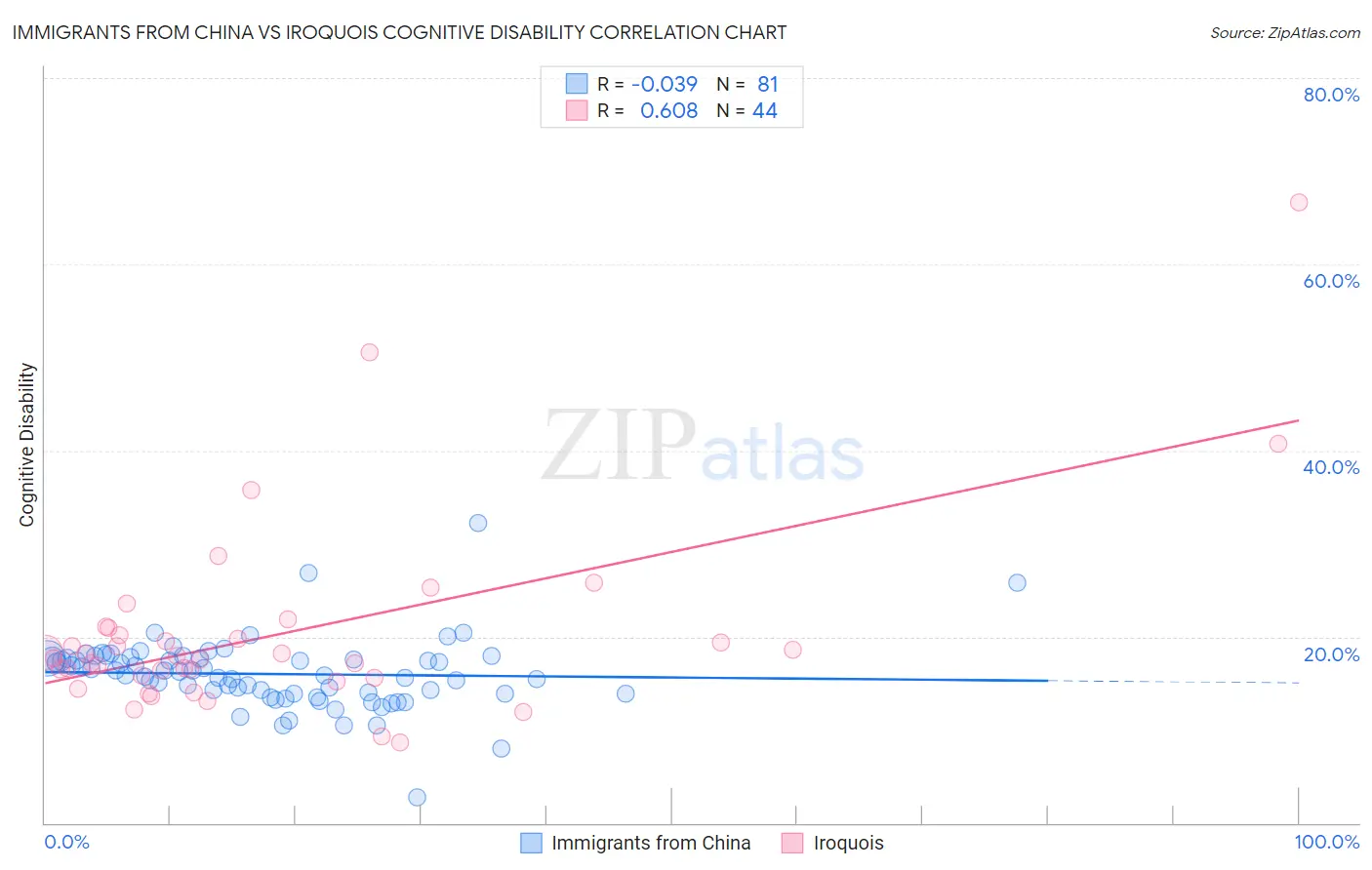 Immigrants from China vs Iroquois Cognitive Disability