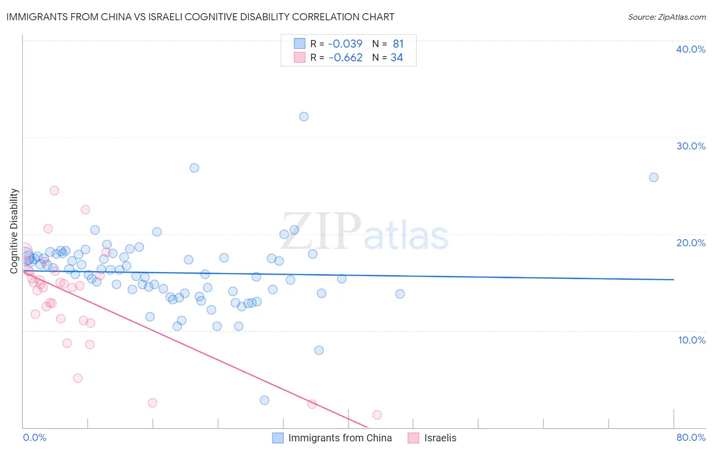 Immigrants from China vs Israeli Cognitive Disability