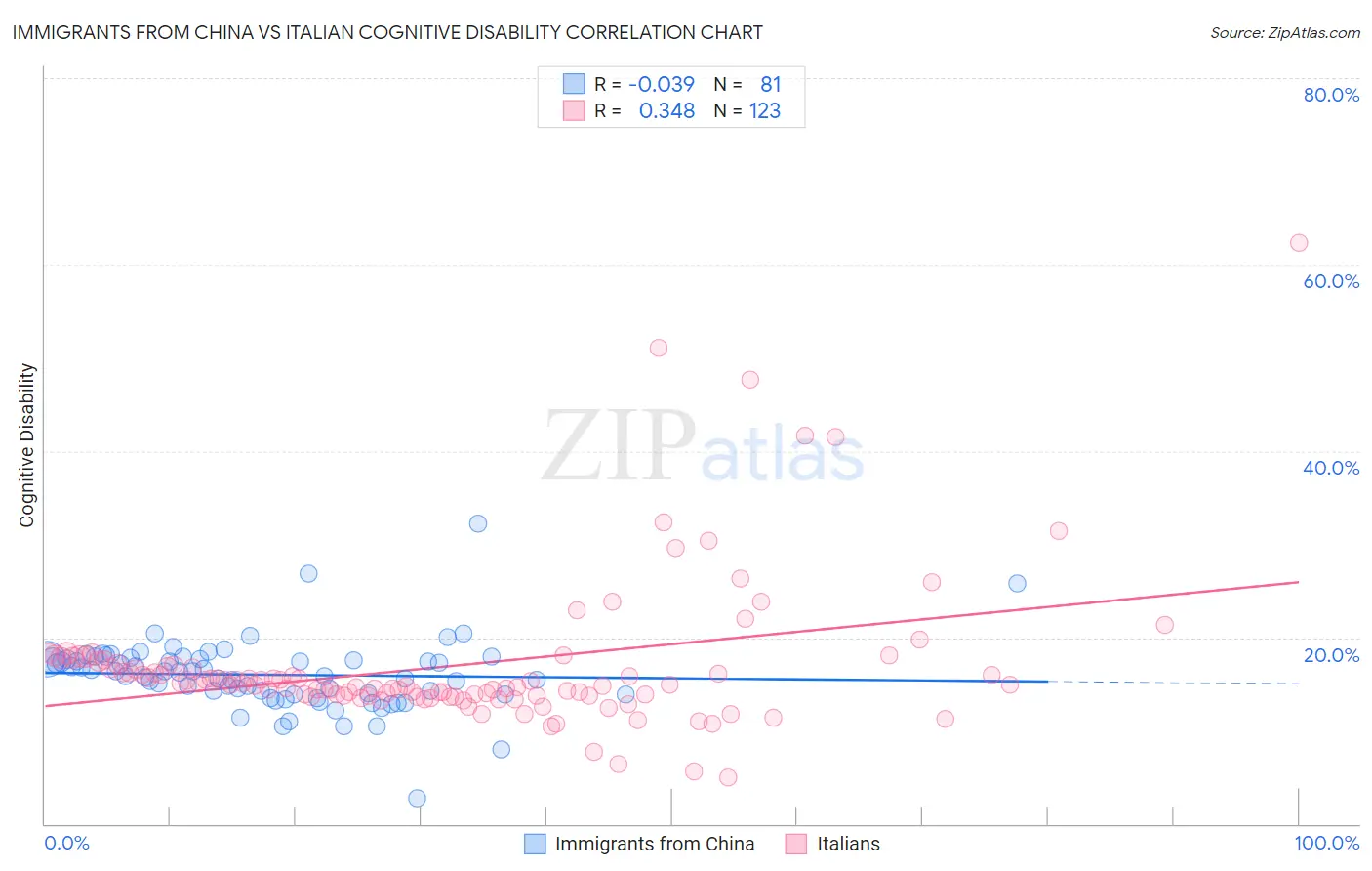 Immigrants from China vs Italian Cognitive Disability