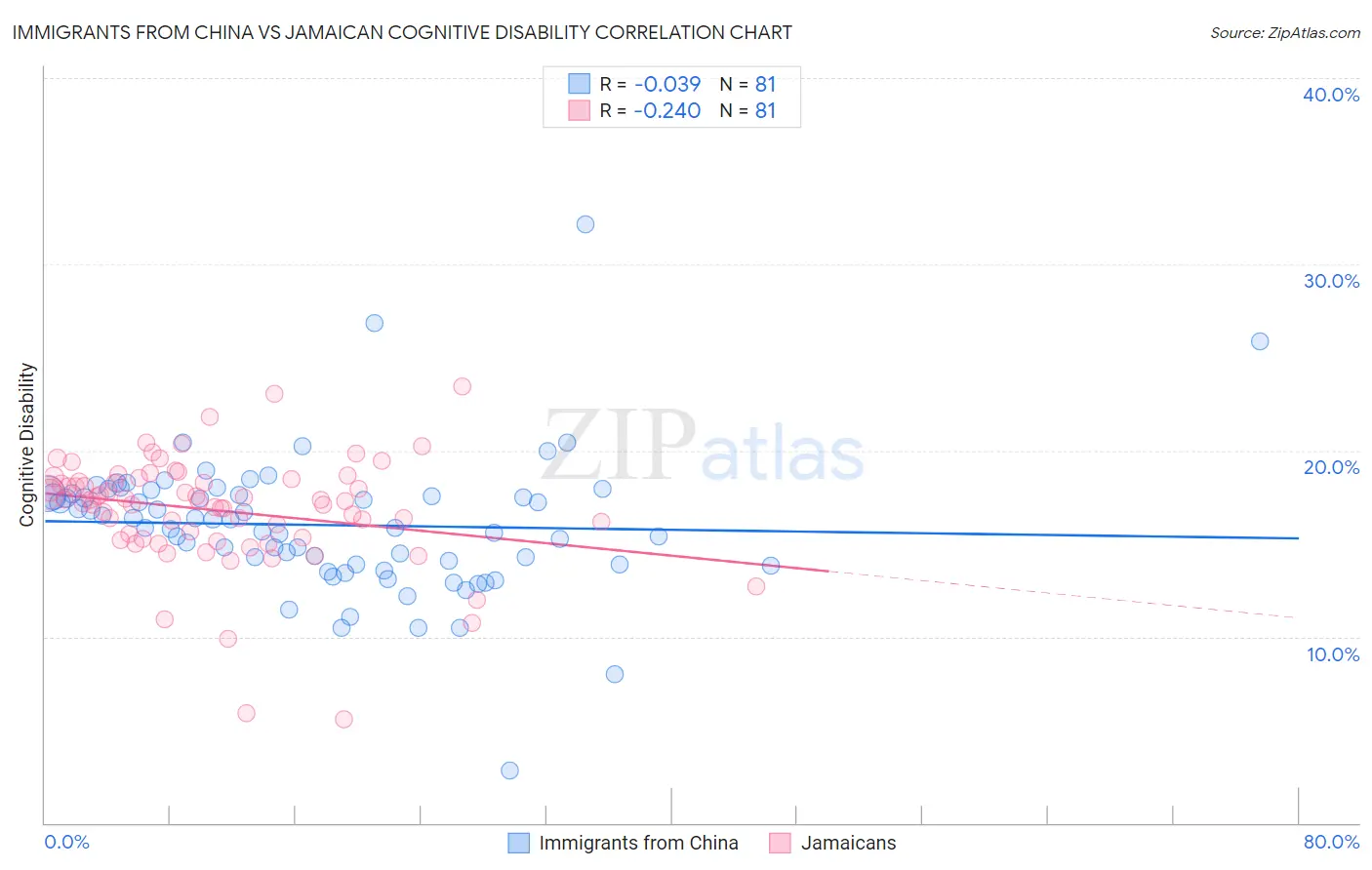 Immigrants from China vs Jamaican Cognitive Disability