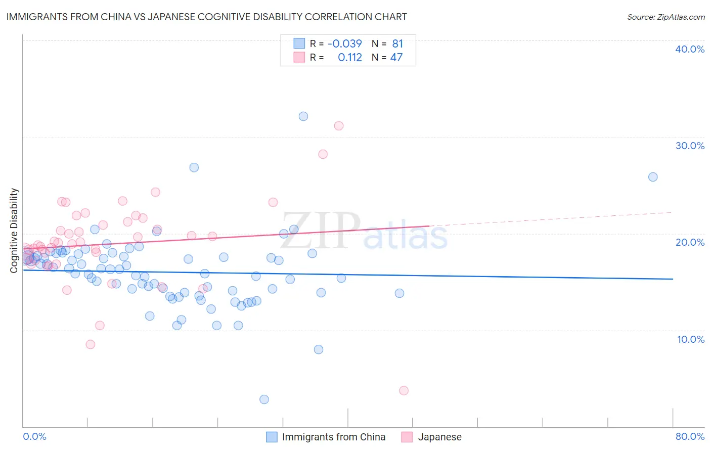 Immigrants from China vs Japanese Cognitive Disability