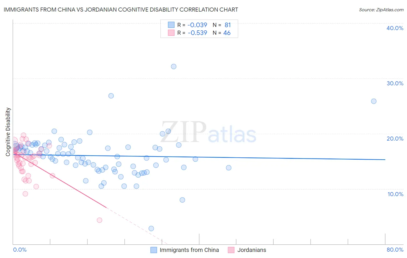 Immigrants from China vs Jordanian Cognitive Disability
