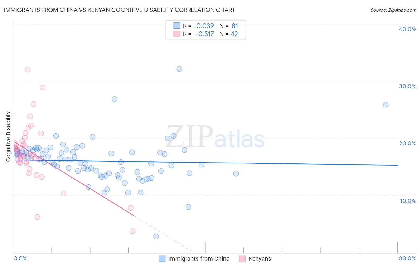 Immigrants from China vs Kenyan Cognitive Disability
