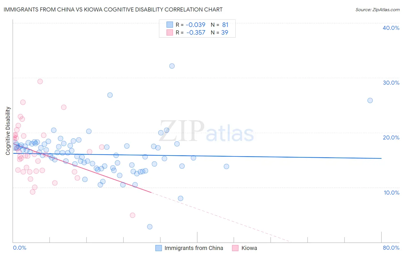 Immigrants from China vs Kiowa Cognitive Disability