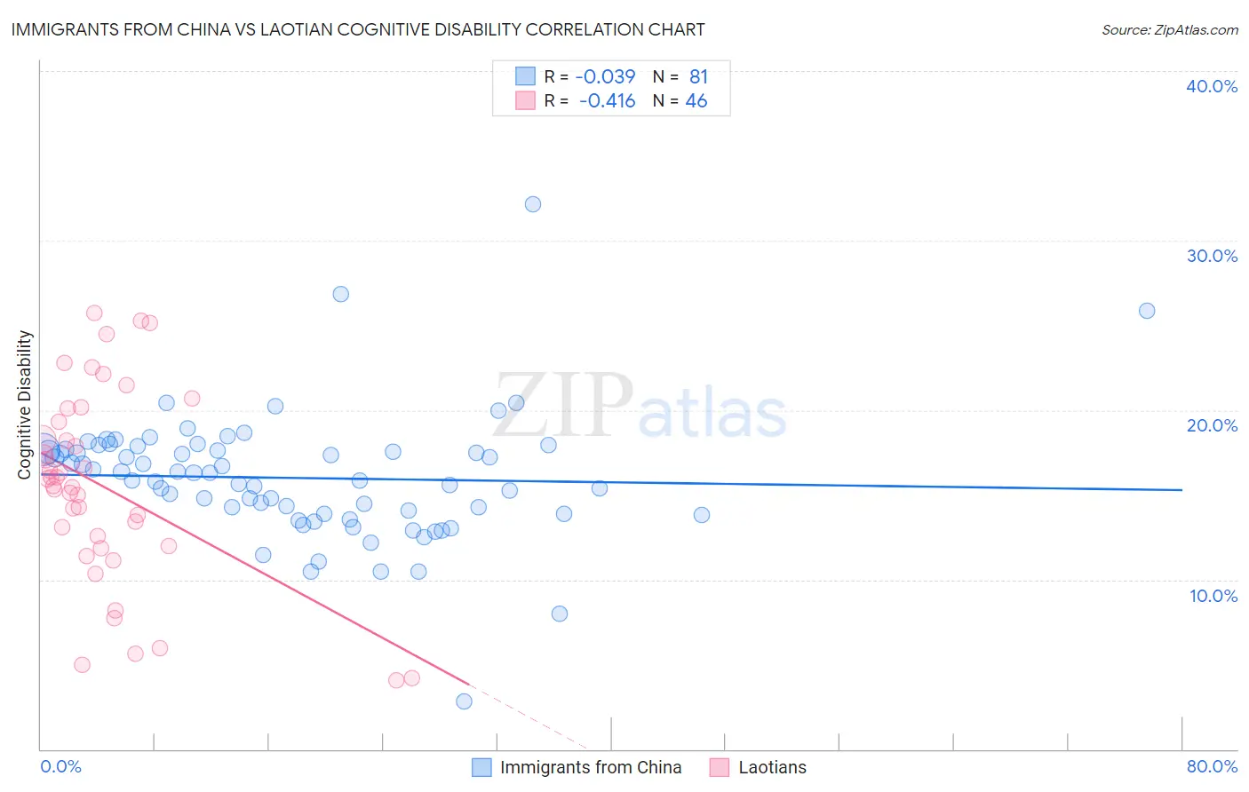 Immigrants from China vs Laotian Cognitive Disability