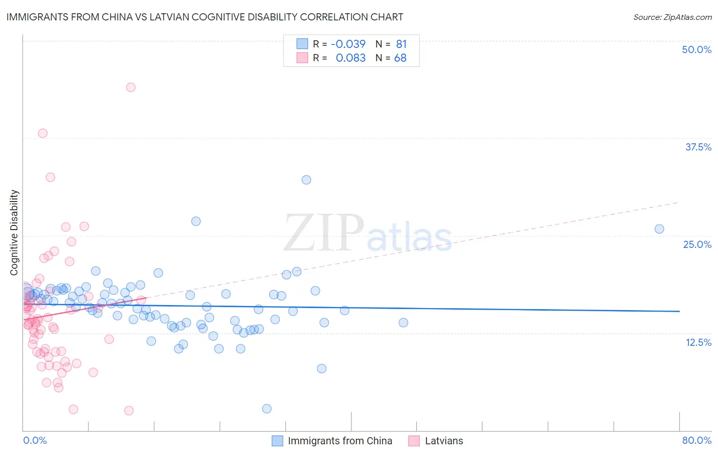 Immigrants from China vs Latvian Cognitive Disability