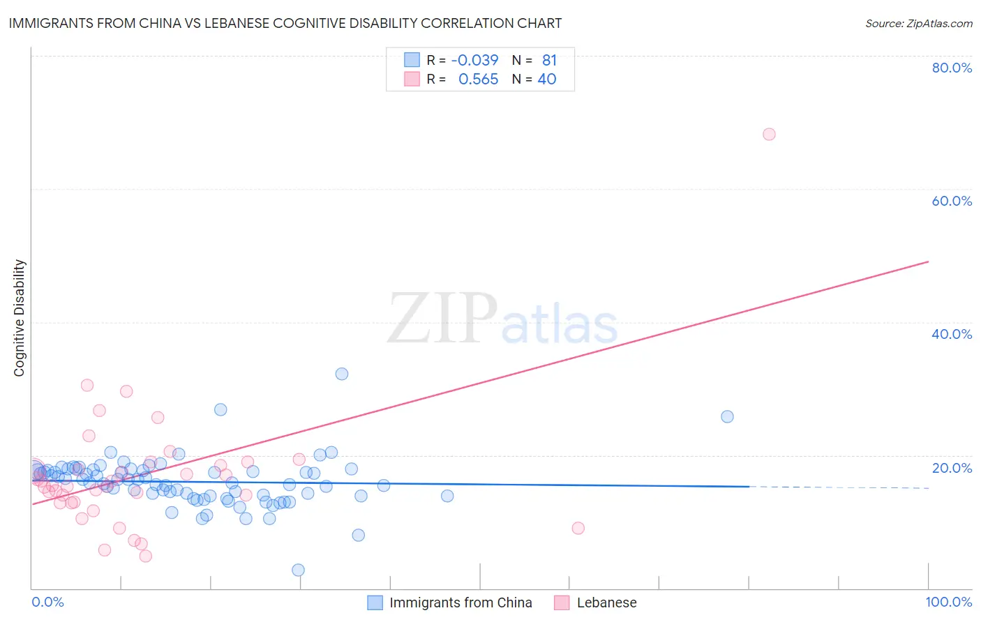 Immigrants from China vs Lebanese Cognitive Disability