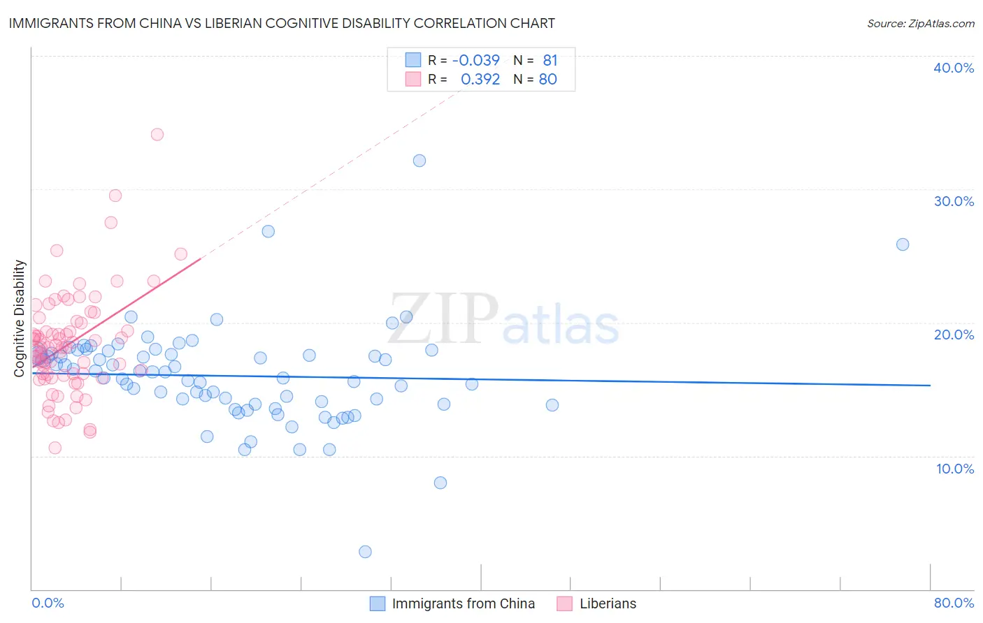Immigrants from China vs Liberian Cognitive Disability