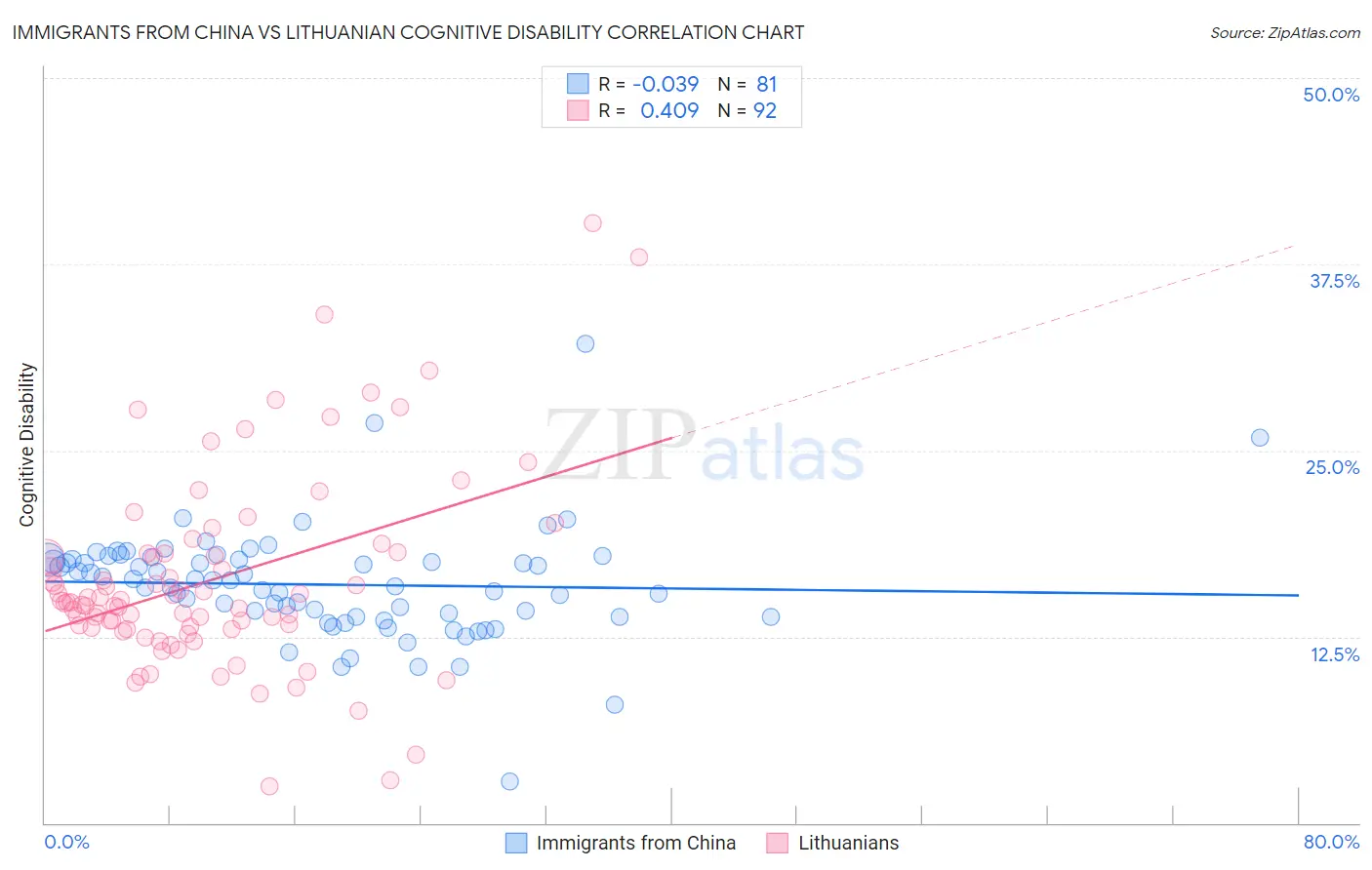 Immigrants from China vs Lithuanian Cognitive Disability