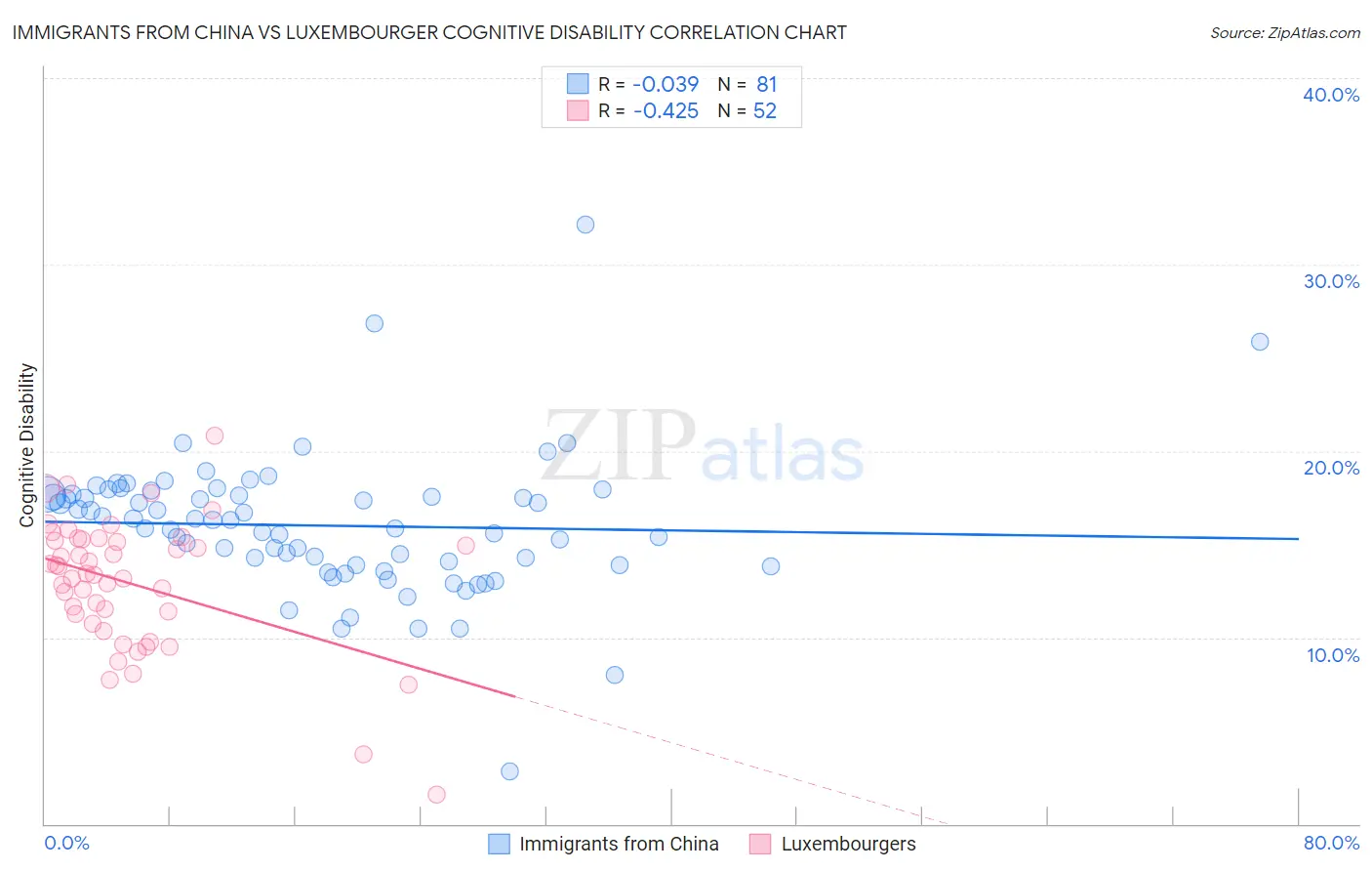 Immigrants from China vs Luxembourger Cognitive Disability