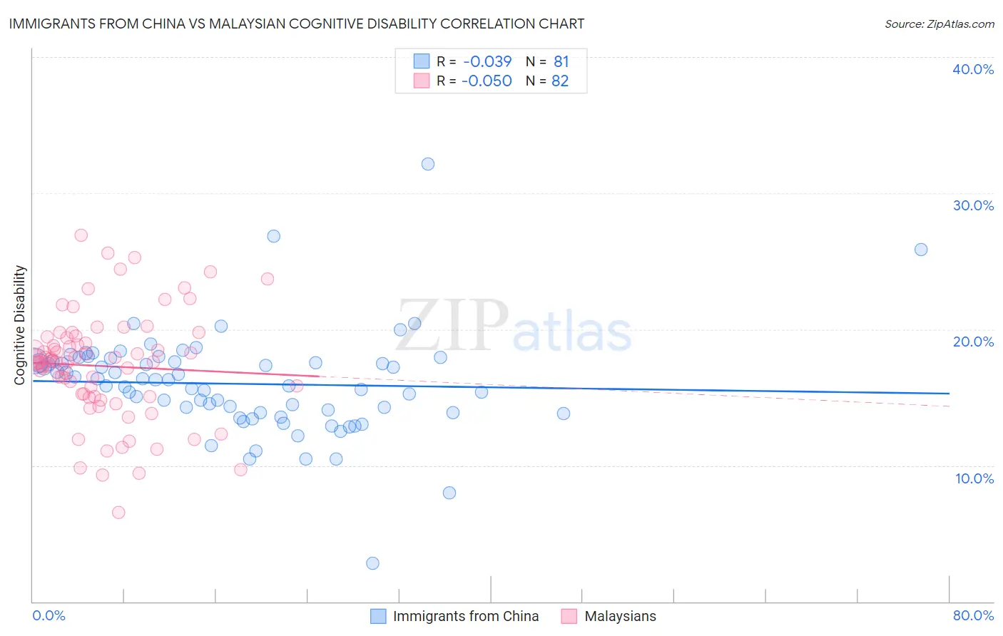 Immigrants from China vs Malaysian Cognitive Disability