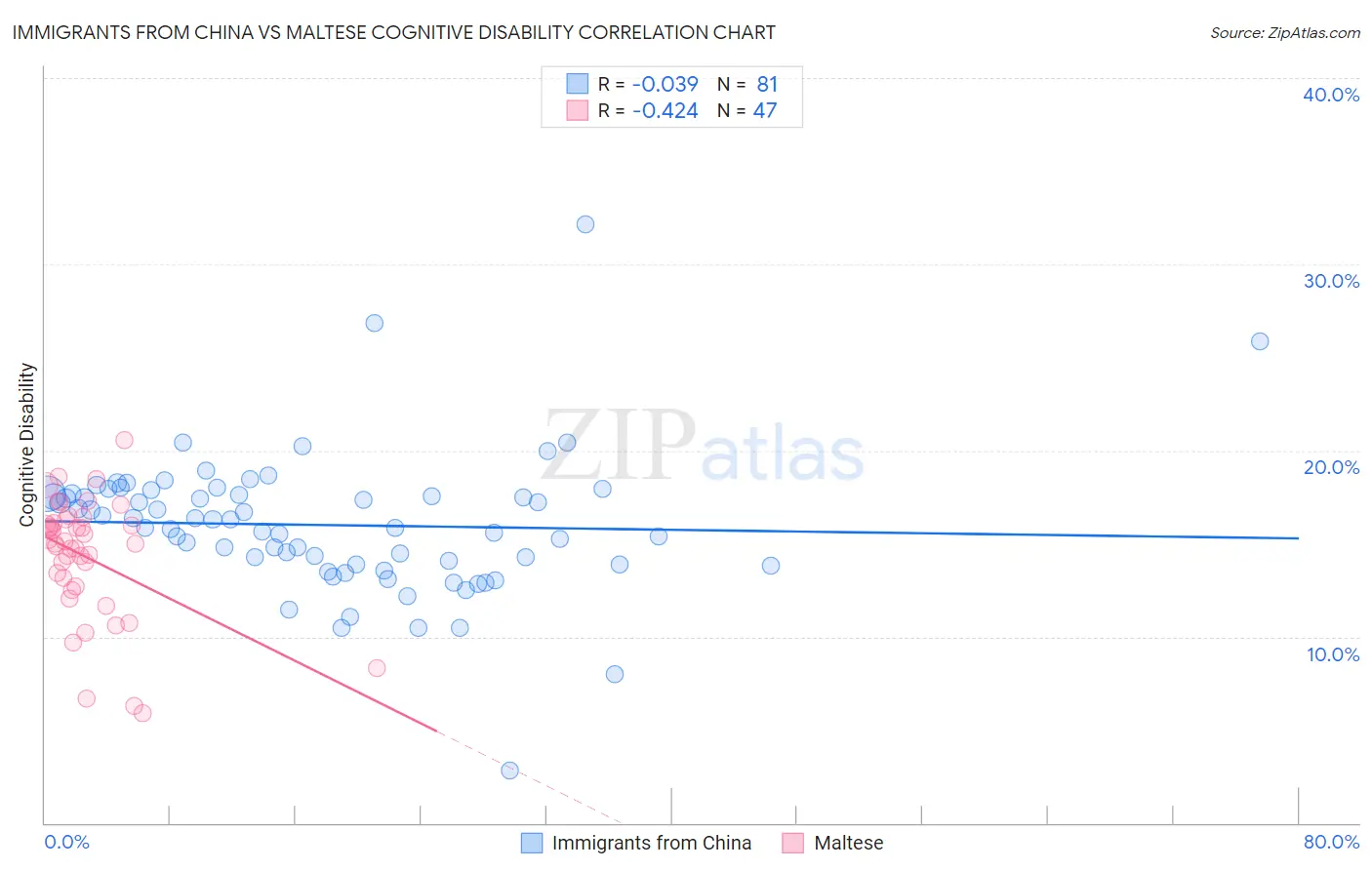 Immigrants from China vs Maltese Cognitive Disability