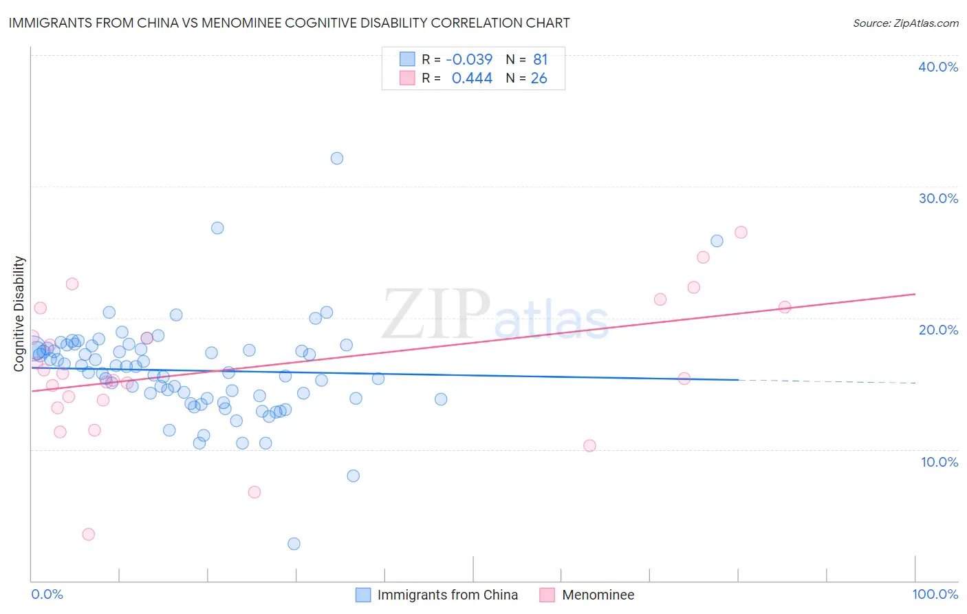 Immigrants from China vs Menominee Cognitive Disability