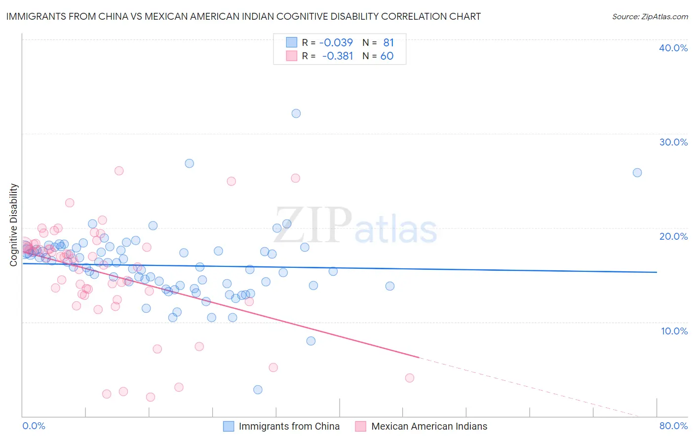 Immigrants from China vs Mexican American Indian Cognitive Disability