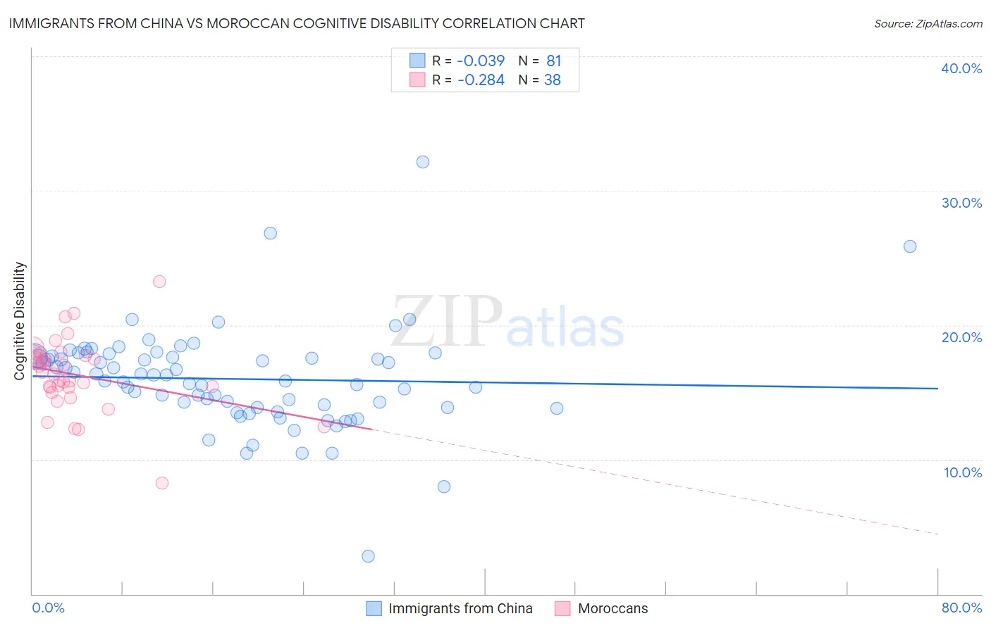 Immigrants from China vs Moroccan Cognitive Disability