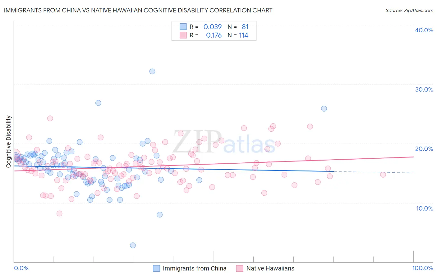 Immigrants from China vs Native Hawaiian Cognitive Disability