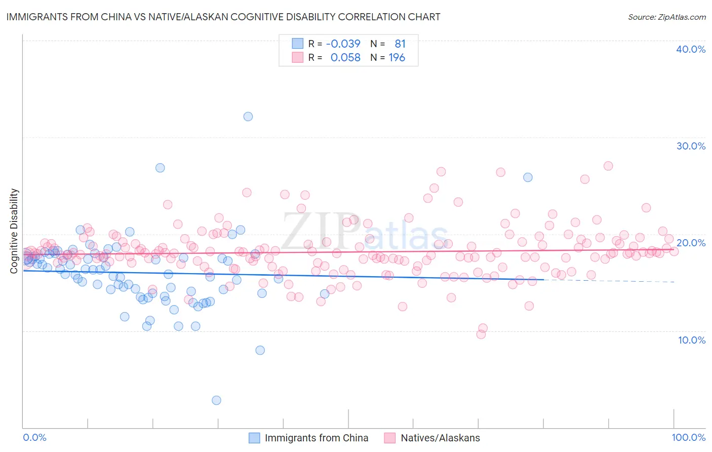 Immigrants from China vs Native/Alaskan Cognitive Disability
