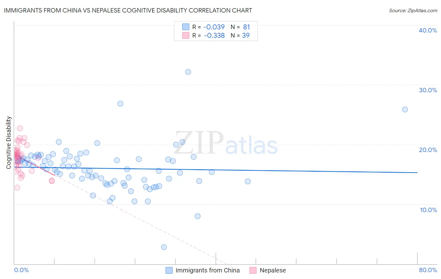 Immigrants from China vs Nepalese Cognitive Disability