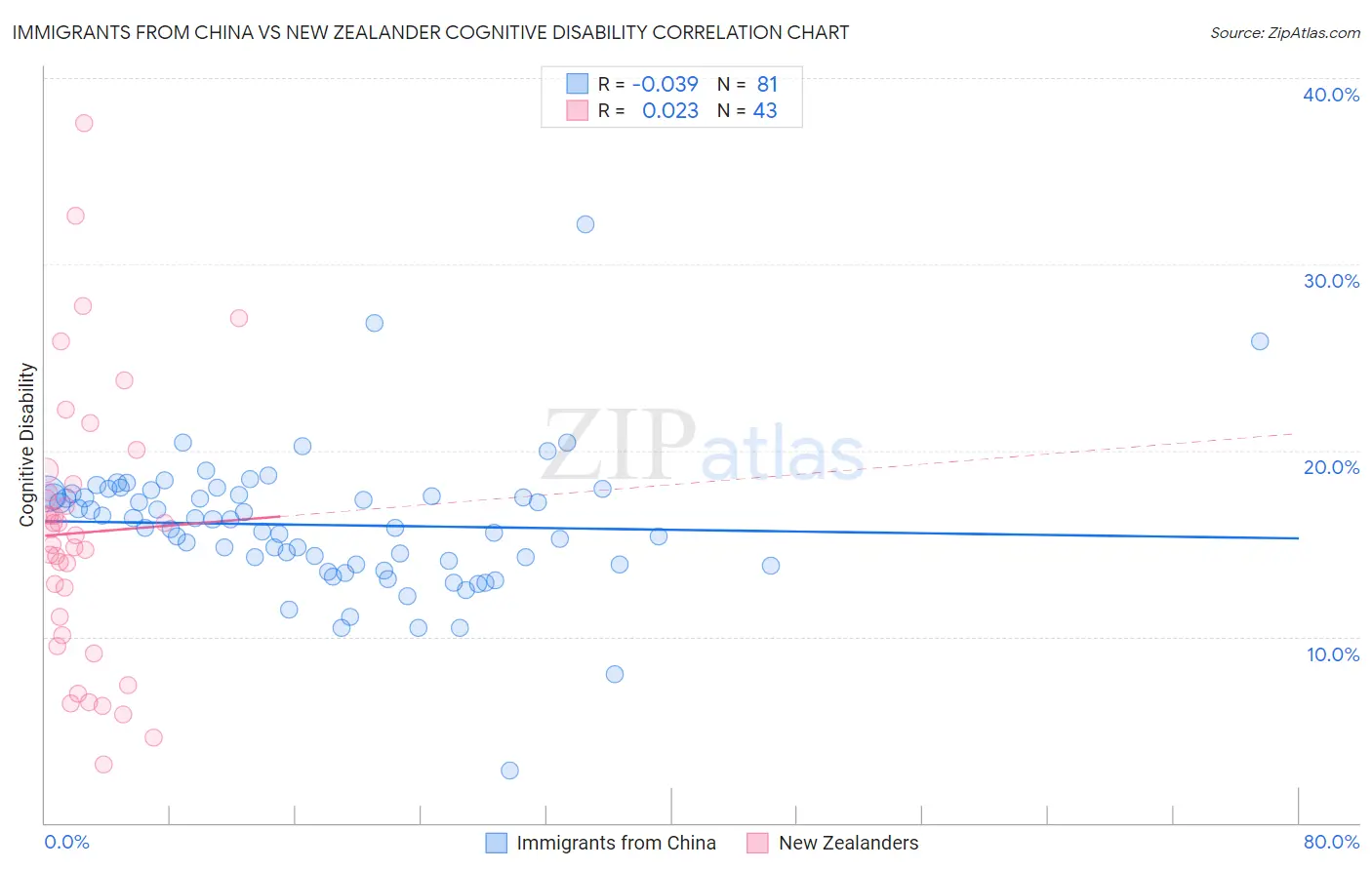 Immigrants from China vs New Zealander Cognitive Disability