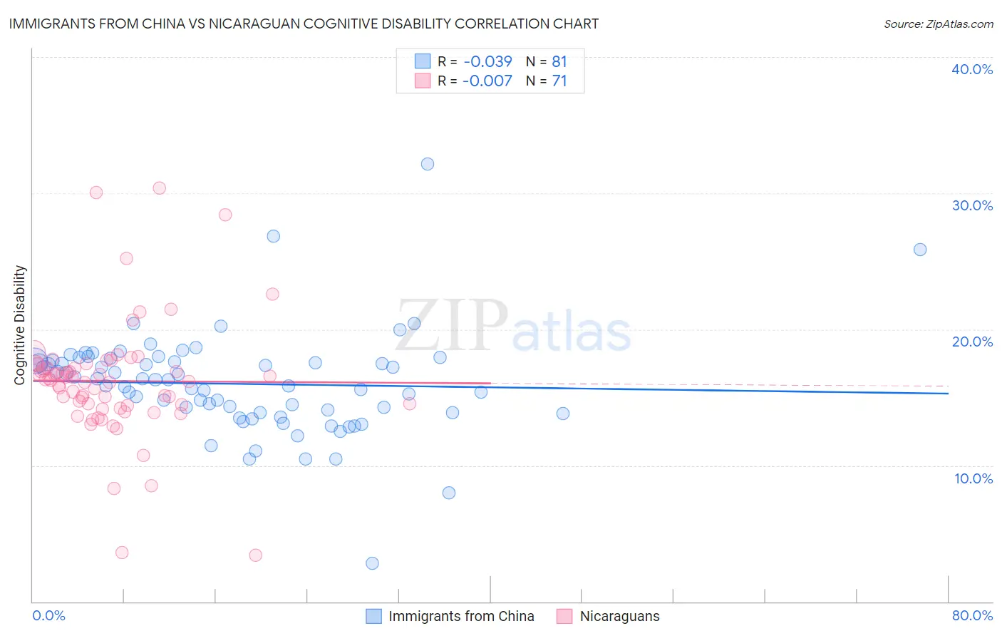 Immigrants from China vs Nicaraguan Cognitive Disability