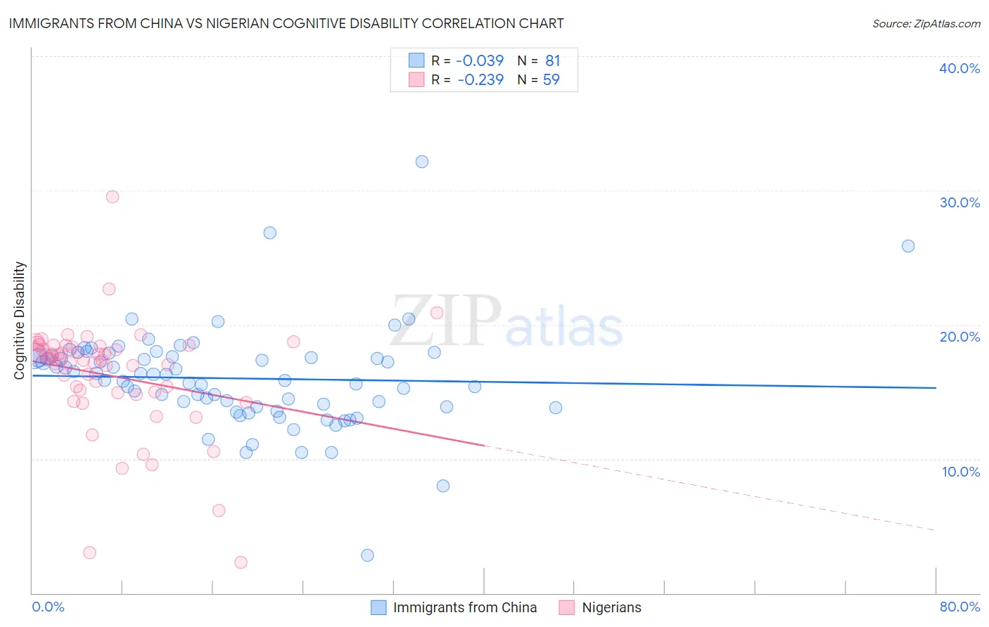 Immigrants from China vs Nigerian Cognitive Disability