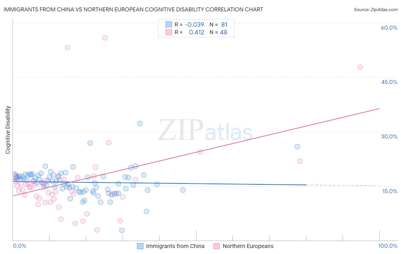 Immigrants from China vs Northern European Cognitive Disability