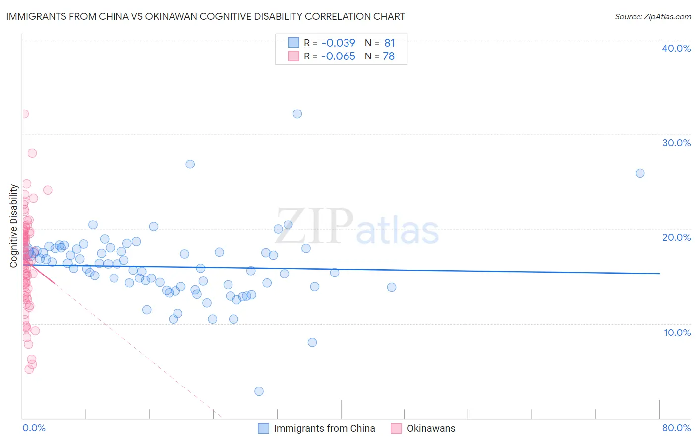 Immigrants from China vs Okinawan Cognitive Disability