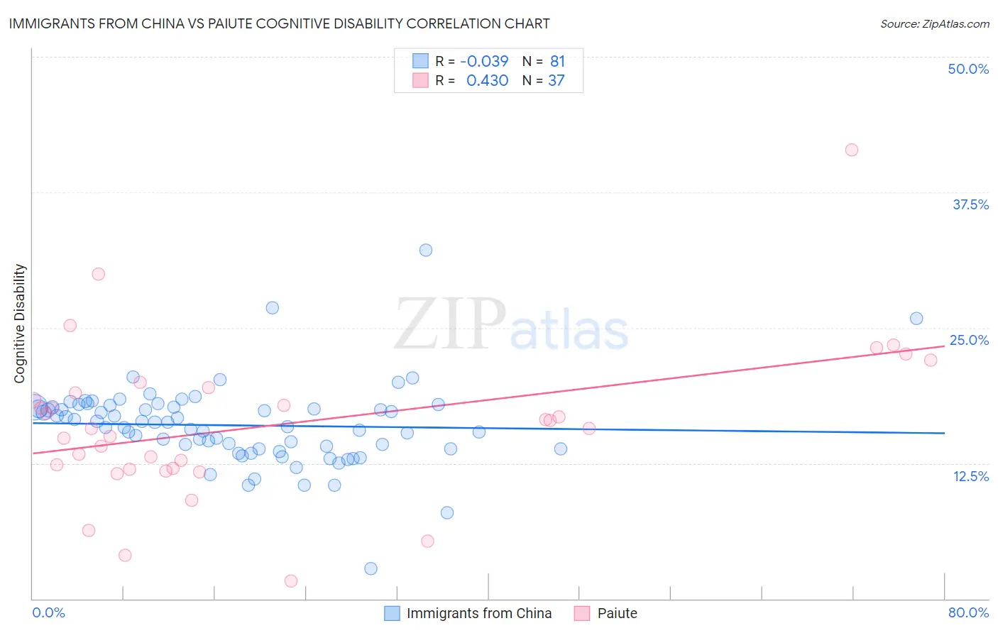 Immigrants from China vs Paiute Cognitive Disability