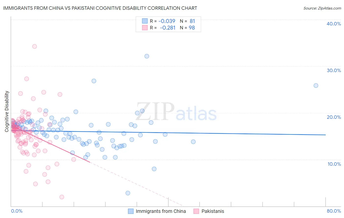 Immigrants from China vs Pakistani Cognitive Disability
