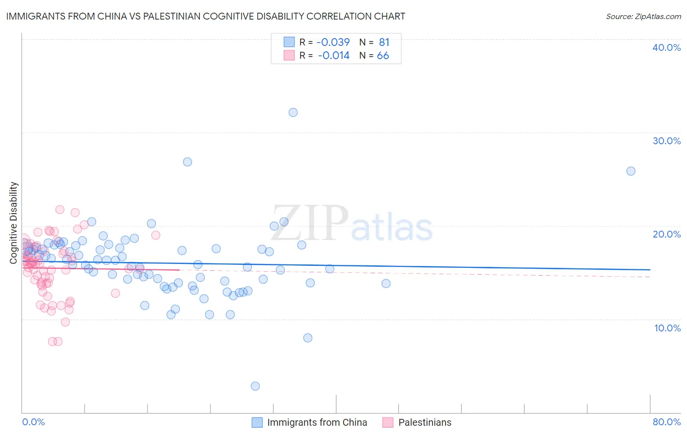 Immigrants from China vs Palestinian Cognitive Disability