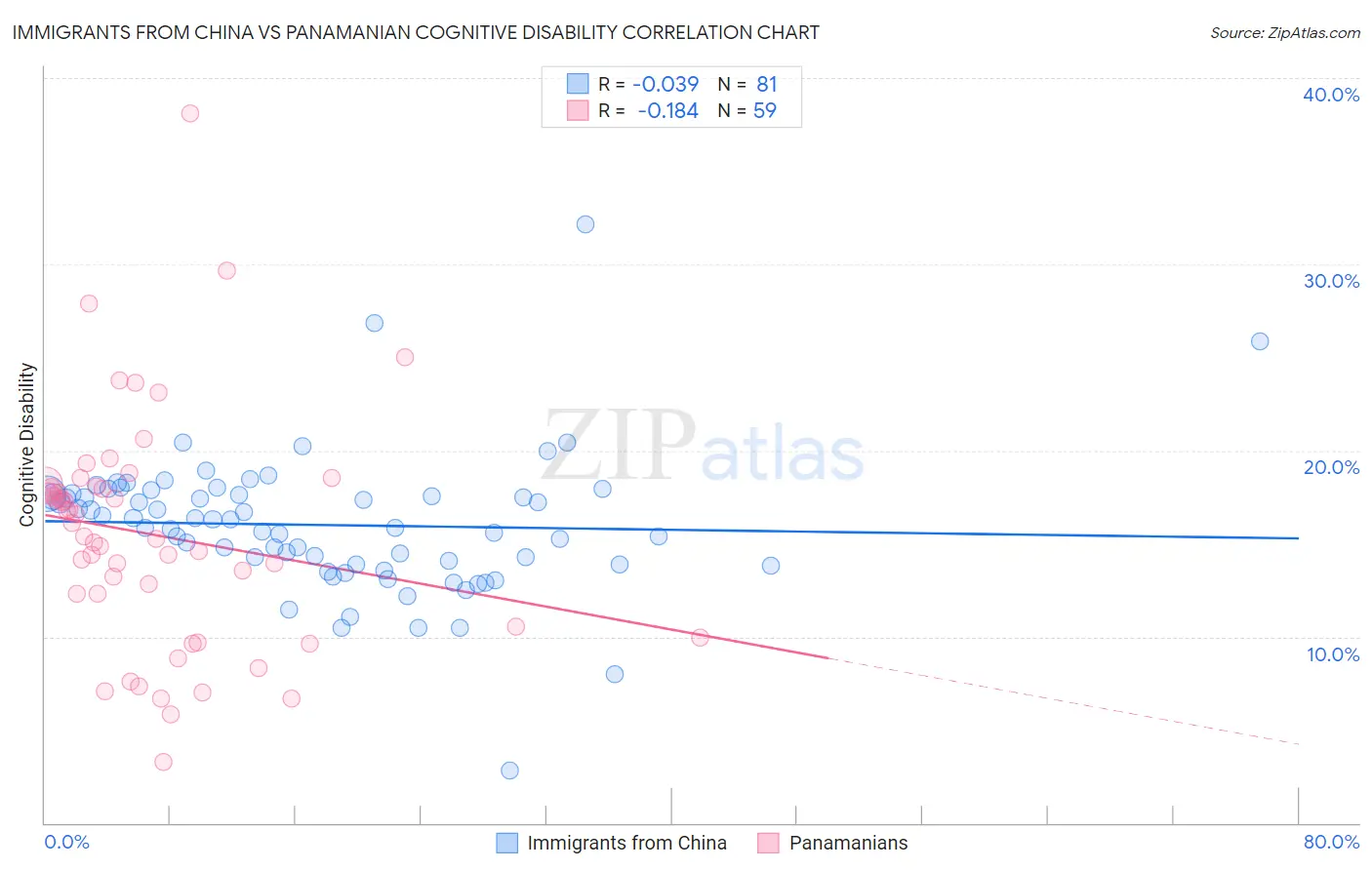 Immigrants from China vs Panamanian Cognitive Disability