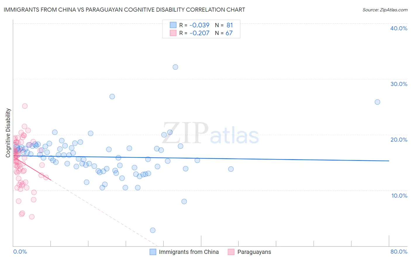 Immigrants from China vs Paraguayan Cognitive Disability